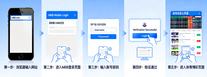 M88 Mobile Login 登录步骤图解，展示从浏览器输入网址到进入体育博彩页面的流程