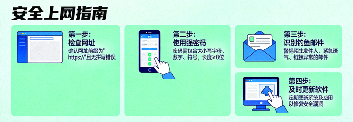 动画图示展示安全上网的多个步骤，如检查网址、使用强密码、识别钓鱼邮件等